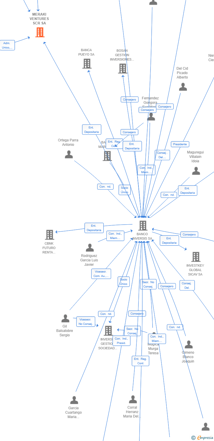 Vinculaciones societarias de MERAKI VENTURES SCR SA