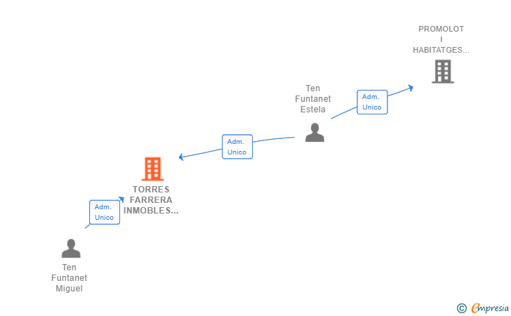 Vinculaciones societarias de TORRES FARRERA INMOBLES SL