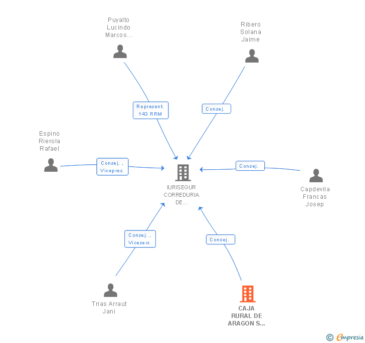 Vinculaciones societarias de CAJA RURAL DE ARAGON S COOP