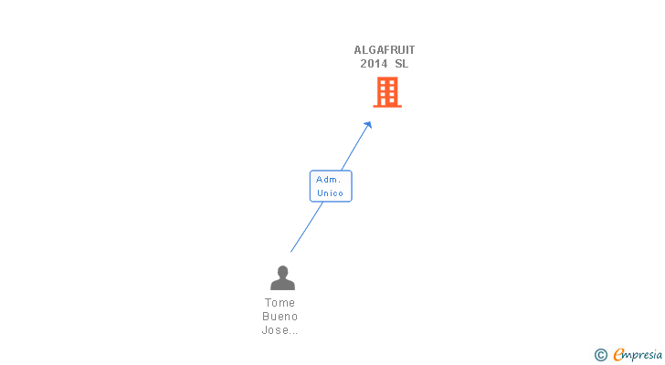 Vinculaciones societarias de ALGAFRUIT 2014 SL