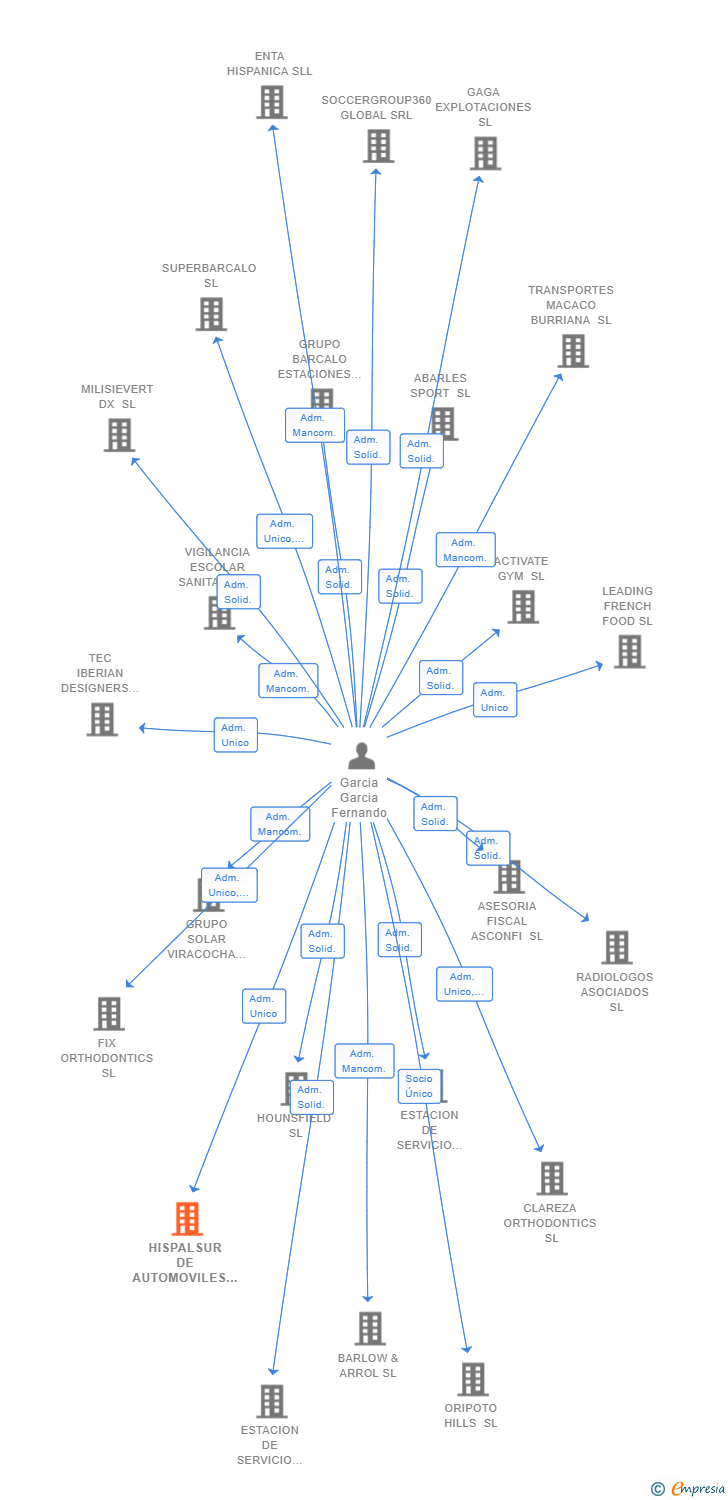 Vinculaciones societarias de HISPALSUR DE AUTOMOVILES SL