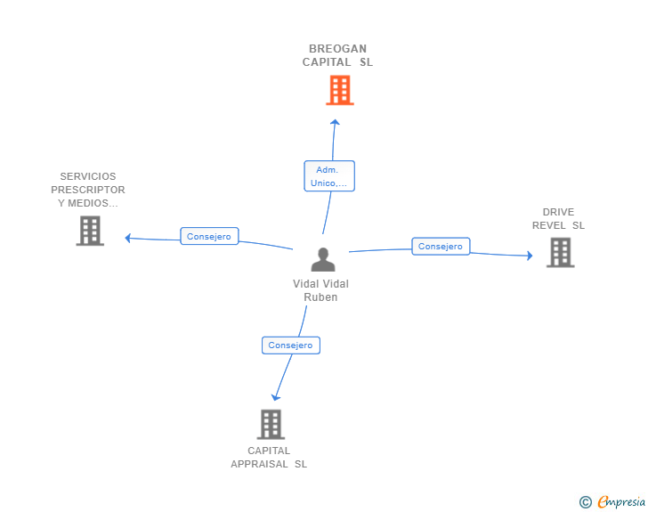 Vinculaciones societarias de BREOGAN CAPITAL SL