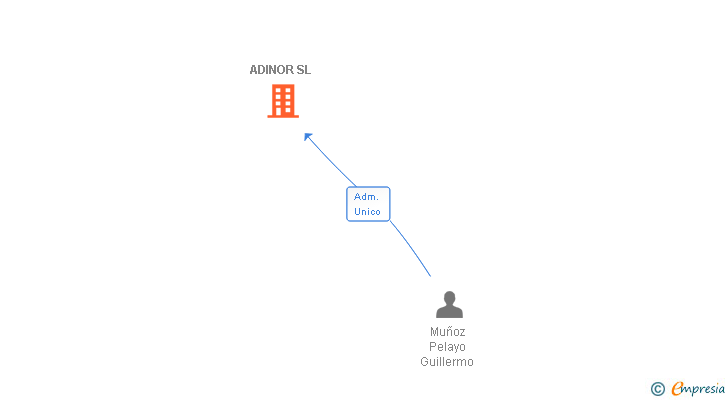Vinculaciones societarias de ADINOR SL