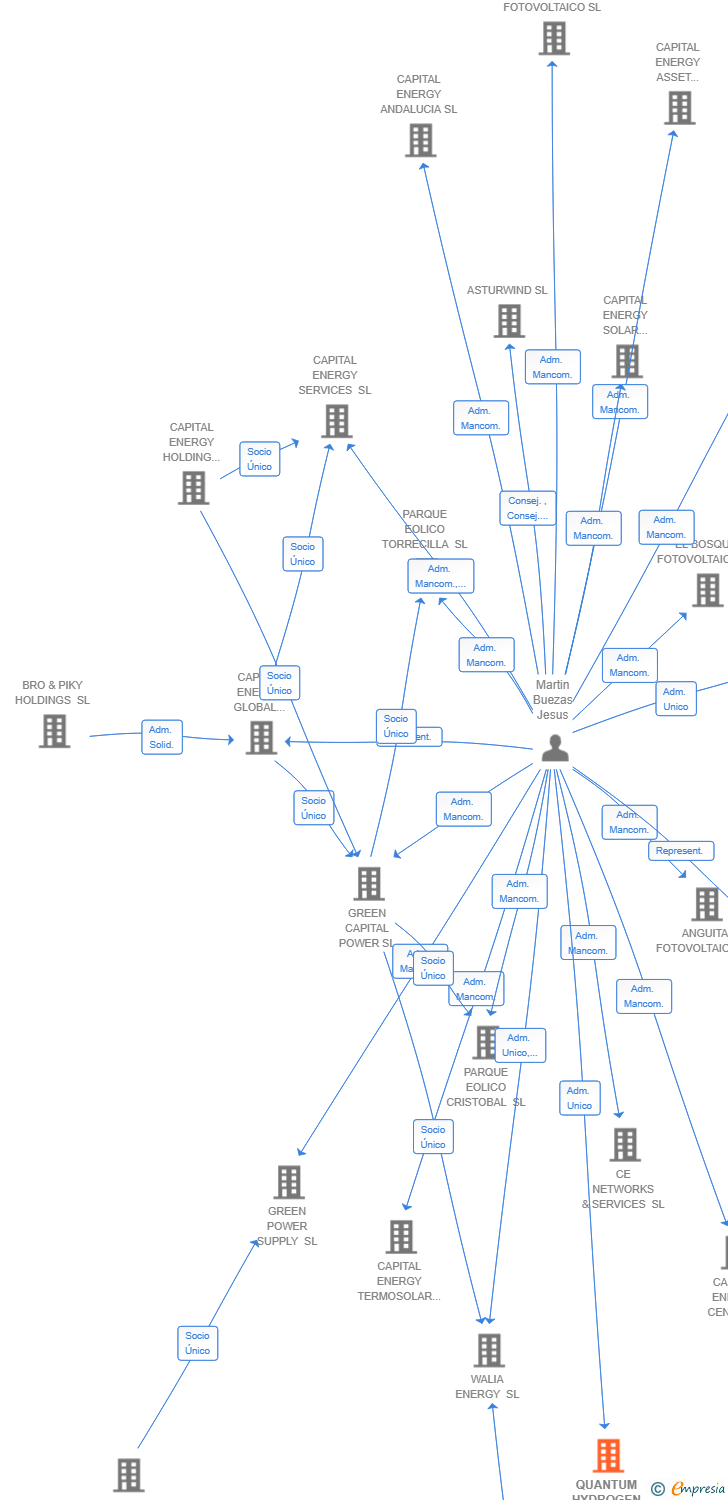 Vinculaciones societarias de QUANTUM HYDROGEN 2 SL