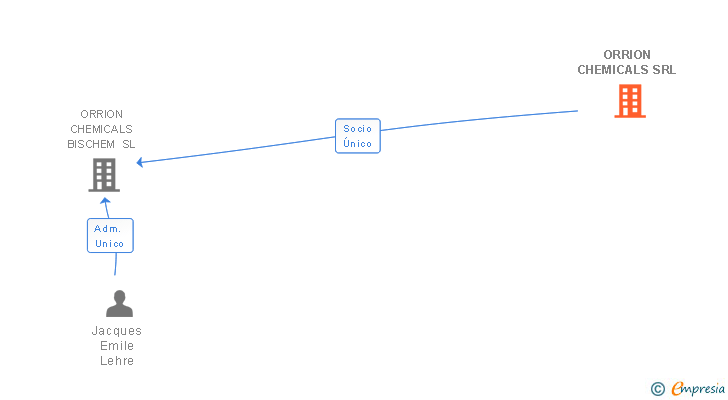 Vinculaciones societarias de ORRION CHEMICALS SRL