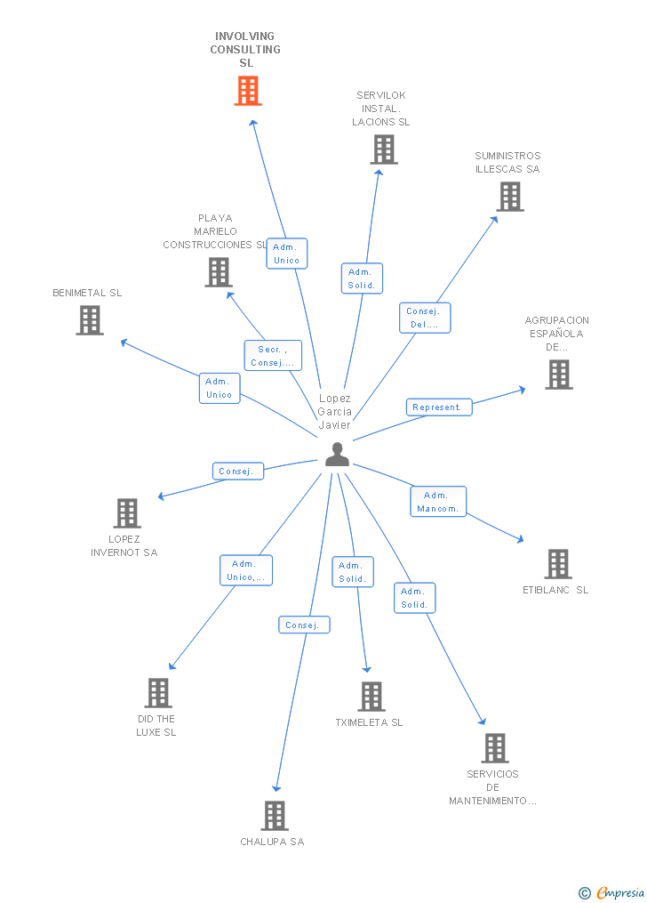 Vinculaciones societarias de INVOLVING CONSULTING SL