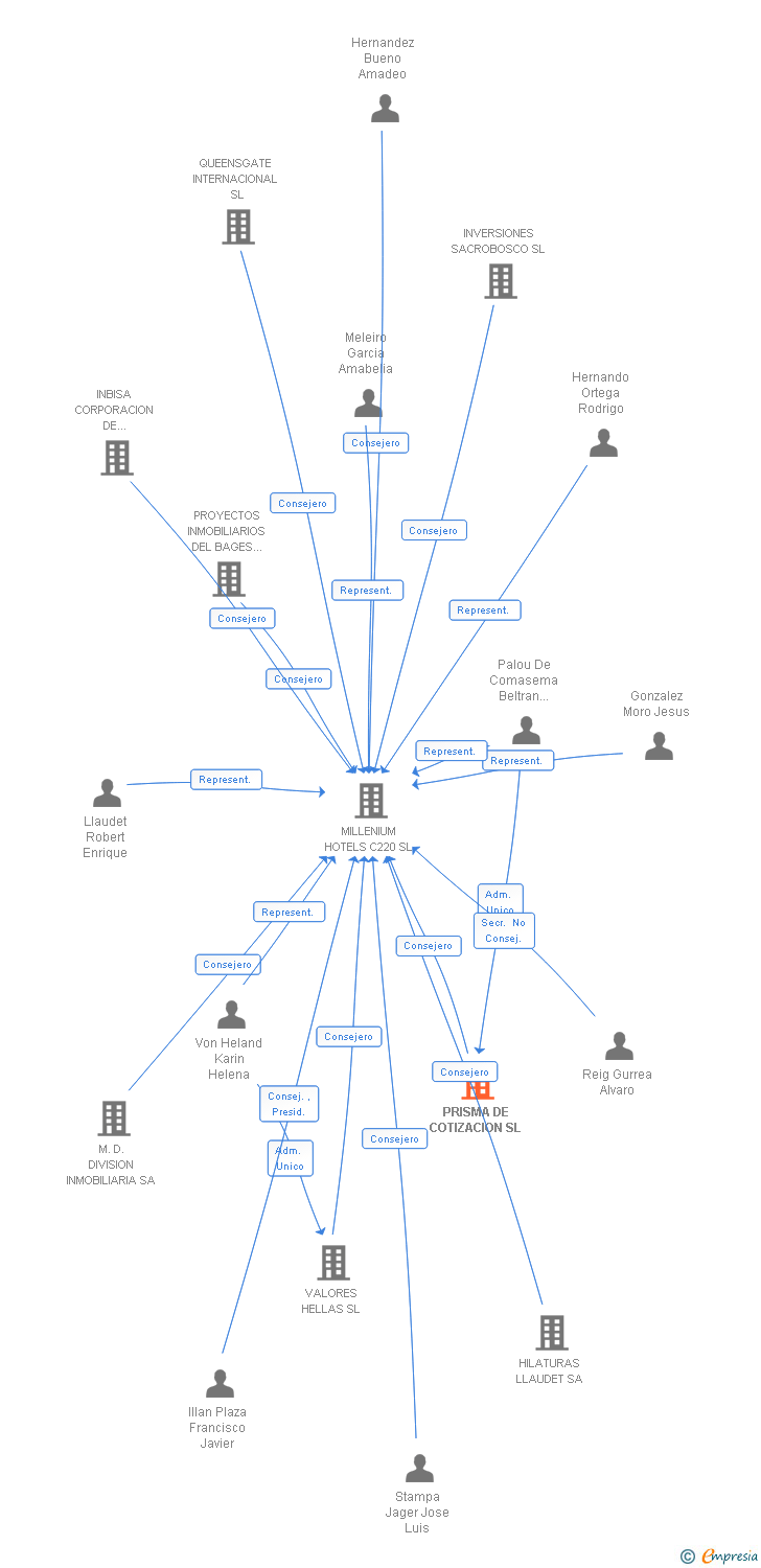 Vinculaciones societarias de PRISMA DE COTIZACION SL