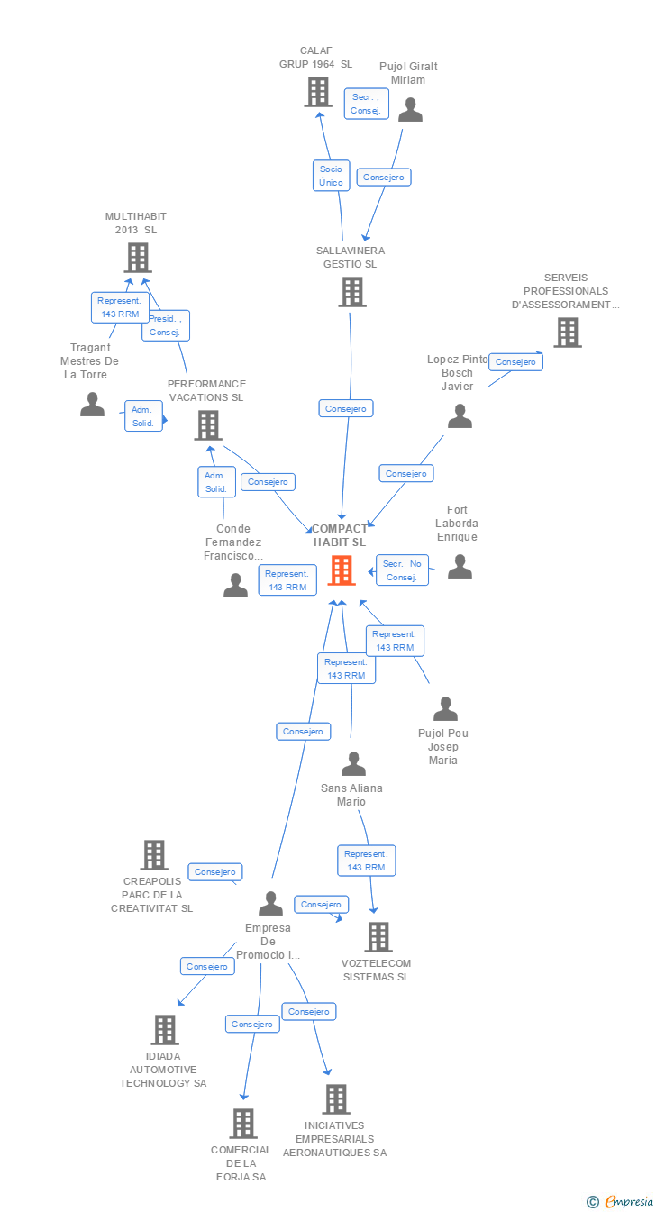 Vinculaciones societarias de COMPACT HABIT SL