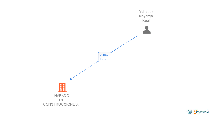 Vinculaciones societarias de HARADO DE CONSTRUCCIONES Y ASISTENCIA TECNICA SL