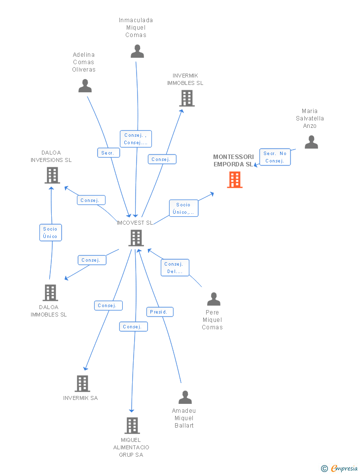 Vinculaciones societarias de MONTESSORI EMPORDA SL