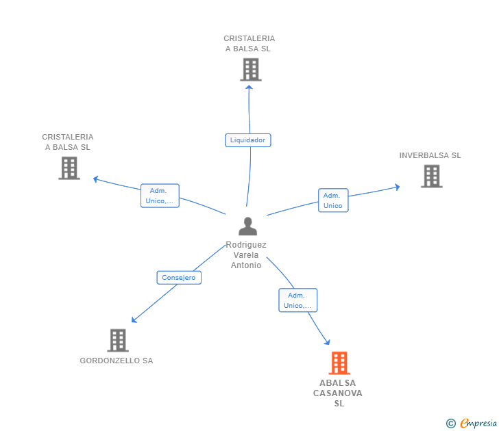 Vinculaciones societarias de ABALSA CASANOVA SL