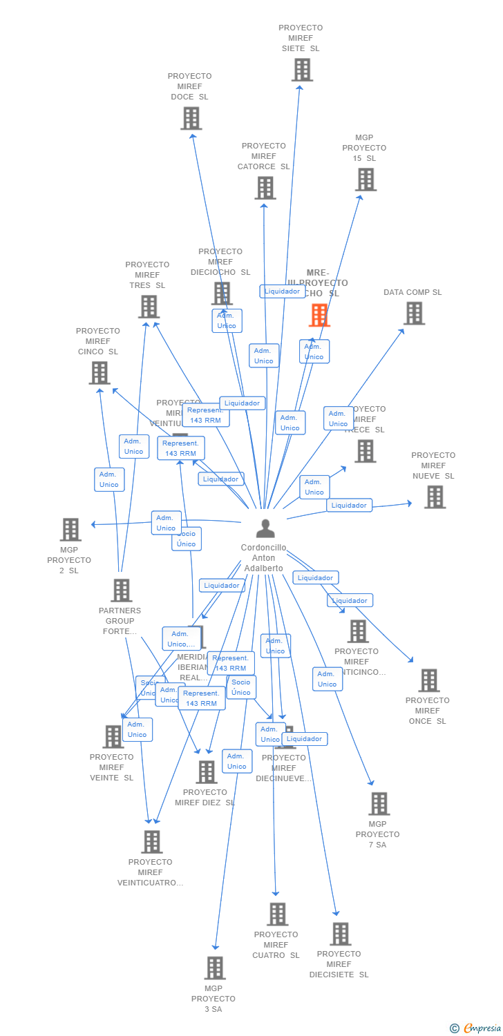 Vinculaciones societarias de MRE-III-PROYECTO OCHO SL