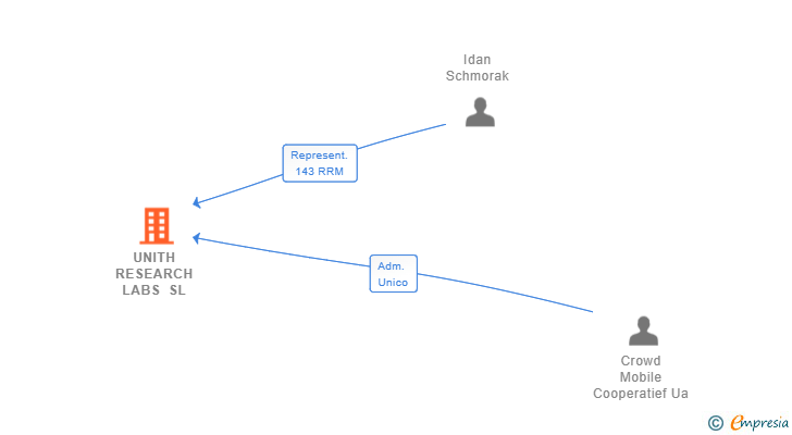 Vinculaciones societarias de UNITH RESEARCH LABS SL