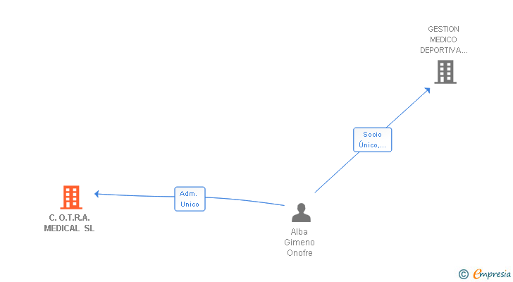 Vinculaciones societarias de C.O.T.R.A. MEDICAL SL