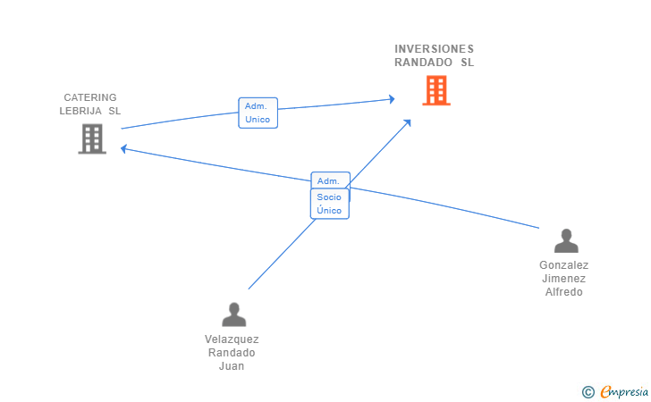 Vinculaciones societarias de INVERSIONES RANDADO SL