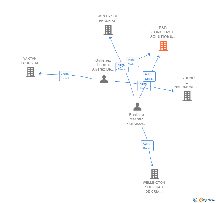 Vinculaciones societarias de B&B CONCIERGE SOLUTIONS SL