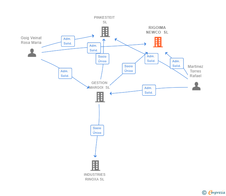 Vinculaciones societarias de RIGOIMA NEWCO SL