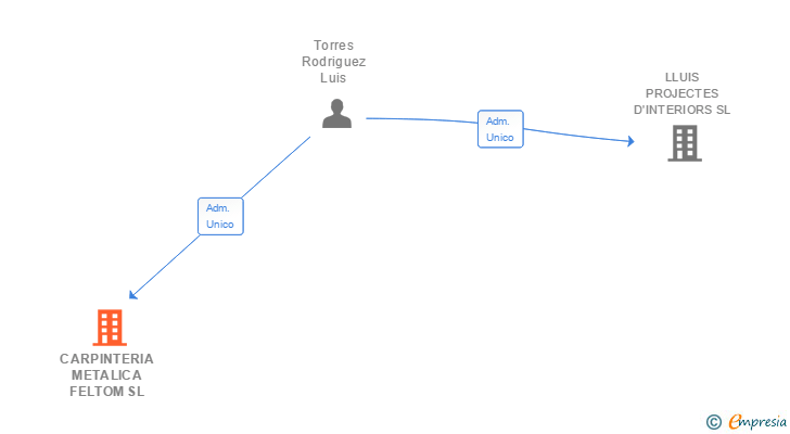 Vinculaciones societarias de CARPINTERIA METALICA FELTOM SL