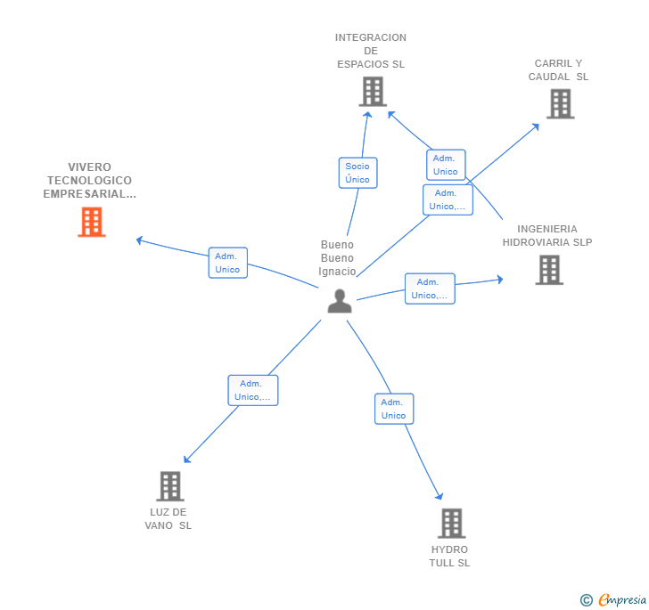 Vinculaciones societarias de VIVERO TECNOLOGICO EMPRESARIAL SL
