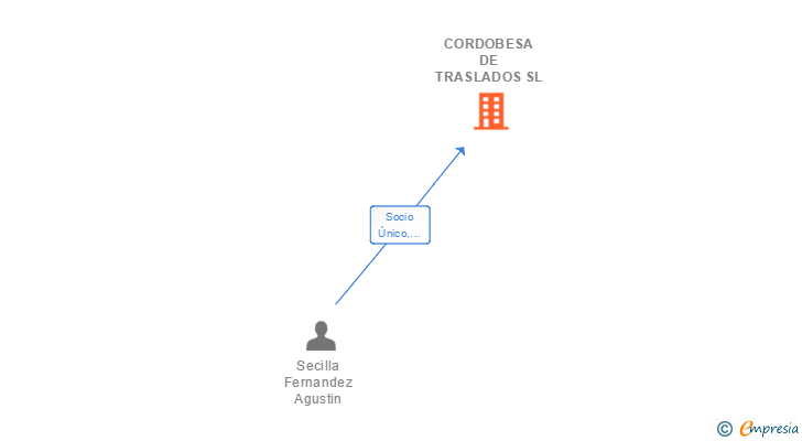 Vinculaciones societarias de CORDOBESA DE TRASLADOS SL