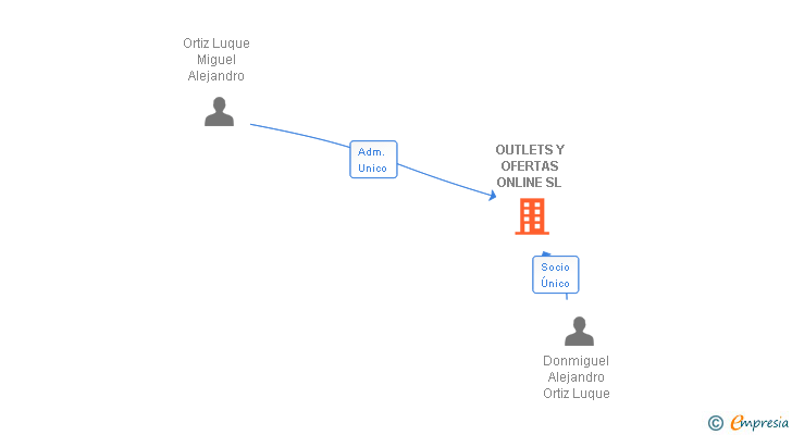 Vinculaciones societarias de OUTLETS Y OFERTAS ONLINE SL (EXTINGUIDA)