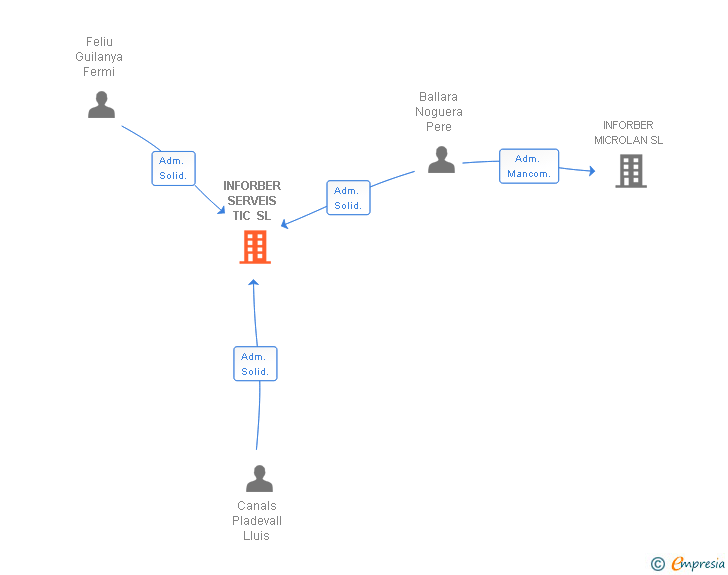 Vinculaciones societarias de INFORBER SERVEIS TIC SL