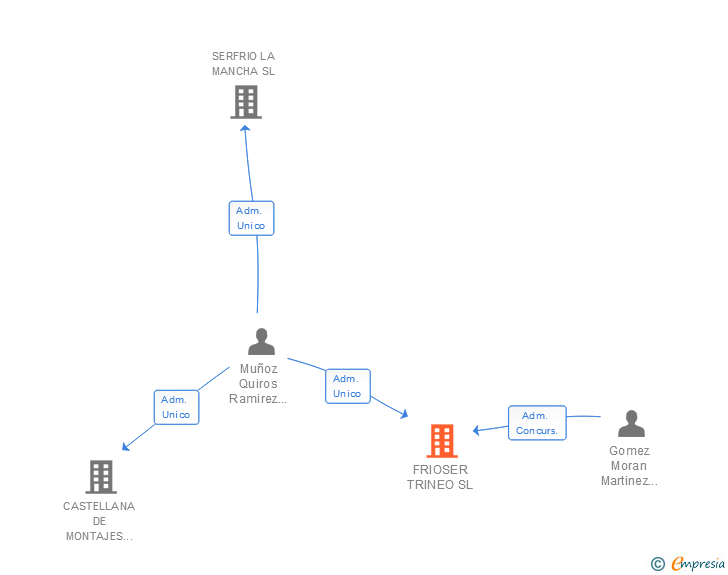 Vinculaciones societarias de FRIOSER TRINEO SL