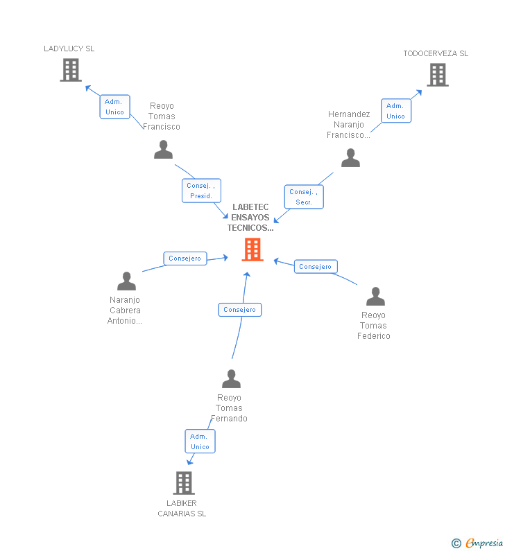 Vinculaciones societarias de LABETEC ENSAYOS TECNICOS CANARIOS SA