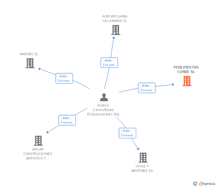Vinculaciones societarias de PUBLIFIESTAS CONDE SL