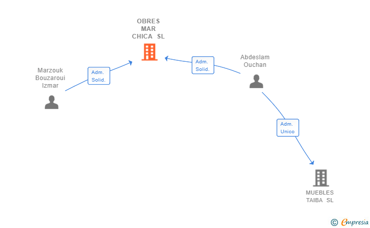 Vinculaciones societarias de OBRES MAR CHICA SL