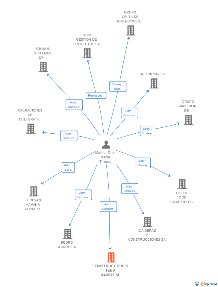 Vinculaciones societarias de CONSTRUCCIONES TENA RAMOS SL