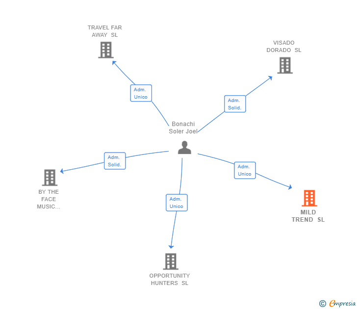Vinculaciones societarias de MILD TREND SL