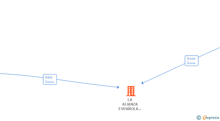 Vinculaciones societarias de LA ALIANZA ESPAÑOLA DE MALAGA AGENCIA DE SEGUROS SA