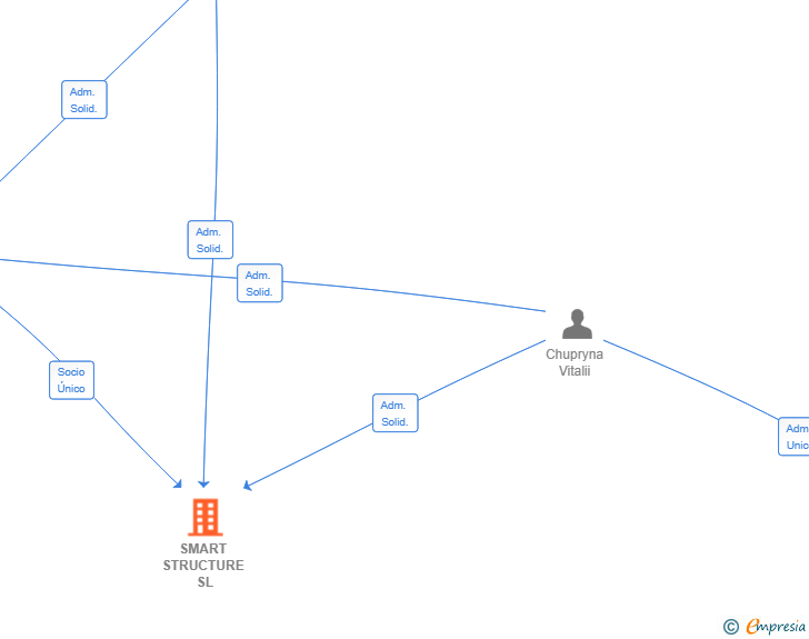 Vinculaciones societarias de SMART STRUCTURE SL