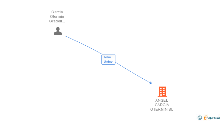 Vinculaciones societarias de ANGEL GARCIA OTERMIN SL