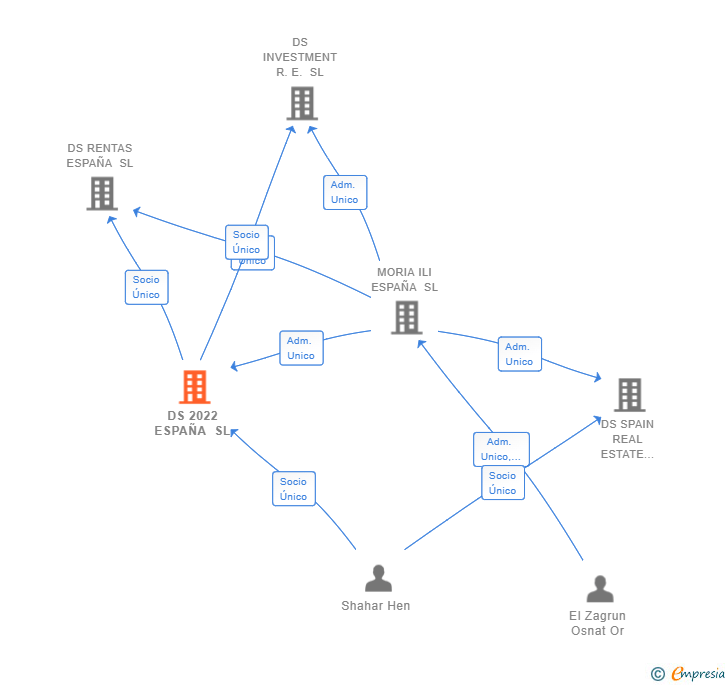 Vinculaciones societarias de DS 2022 ESPAÑA SL
