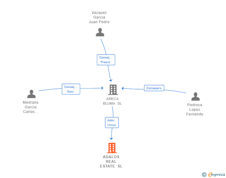 Vinculaciones societarias de ADALOS REAL ESTATE SL