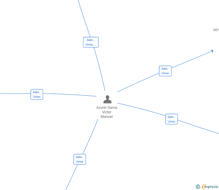 Vinculaciones societarias de SOCIEDAD A. Y O. 2023 SL