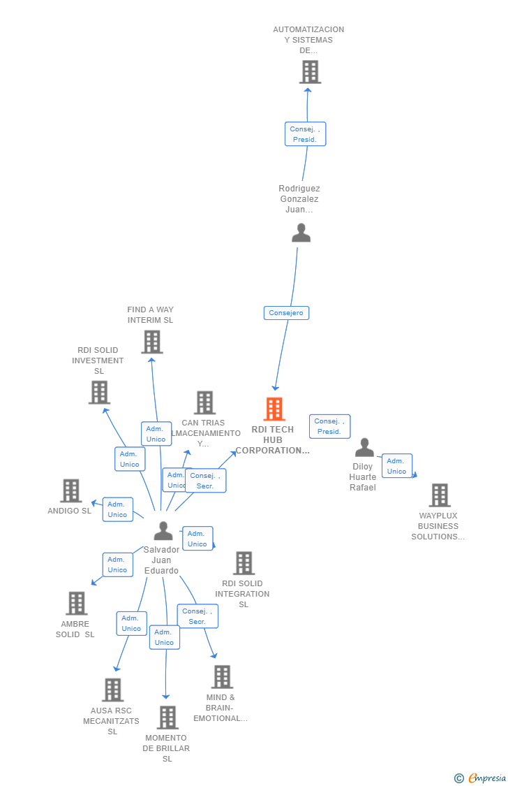 Vinculaciones societarias de RDI TECH HUB CORPORATION SL