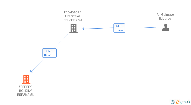 Vinculaciones societarias de ZEEBERG HOLDING ESPAÑA SL
