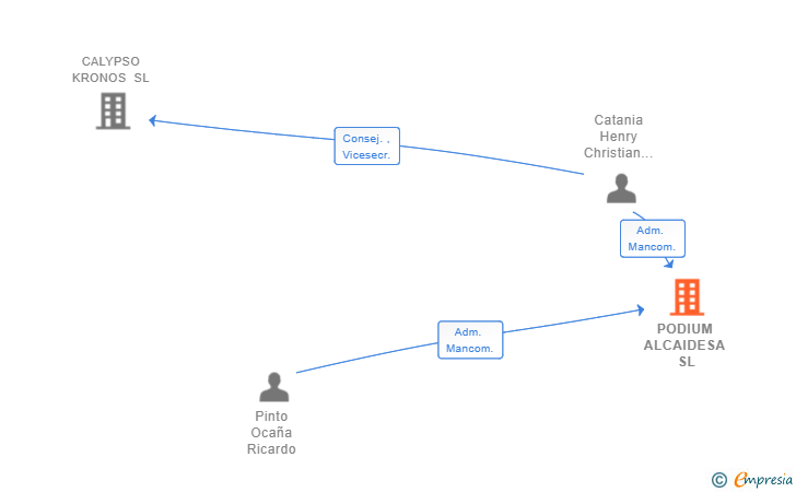 Vinculaciones societarias de PODIUM ALCAIDESA SL
