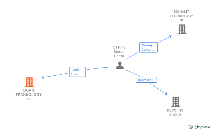 Vinculaciones societarias de DOAR TECHNOLOGY SL