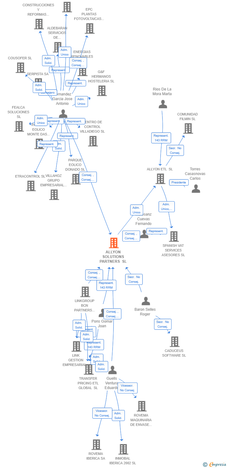 Vinculaciones societarias de ALLYON SOLUTIONS PARTNERS SL