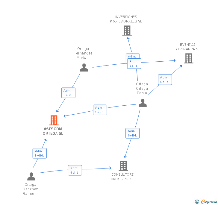 Vinculaciones societarias de ASESORIA ORTEGA SL