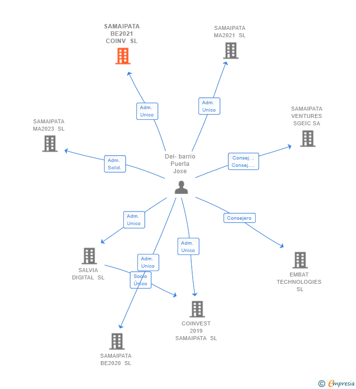 Vinculaciones societarias de SAMAIPATA BE2021 COINV SL