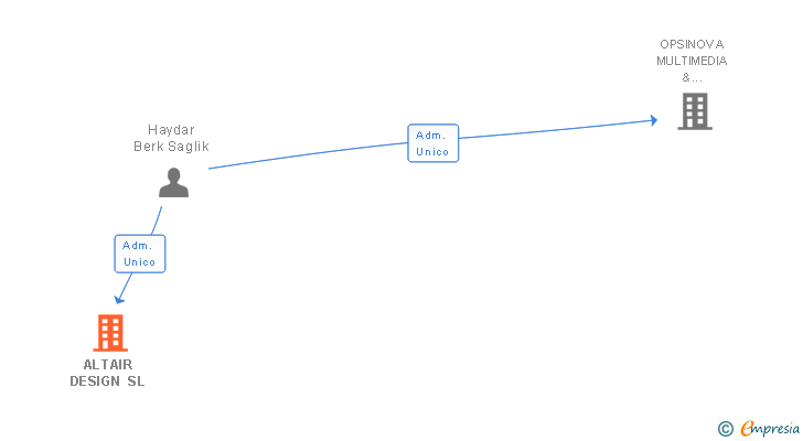 Vinculaciones societarias de ALTAIR DESIGN SL