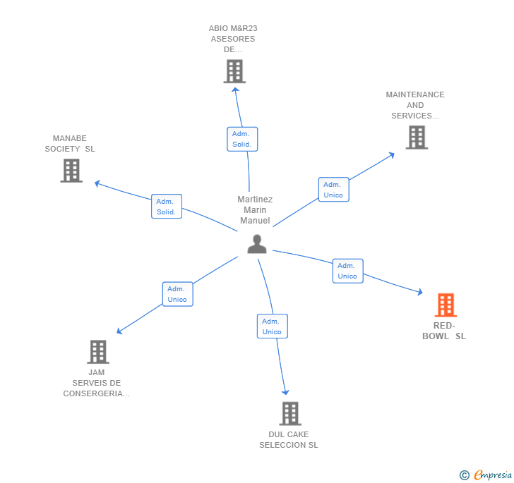Vinculaciones societarias de RED-BOWL SL