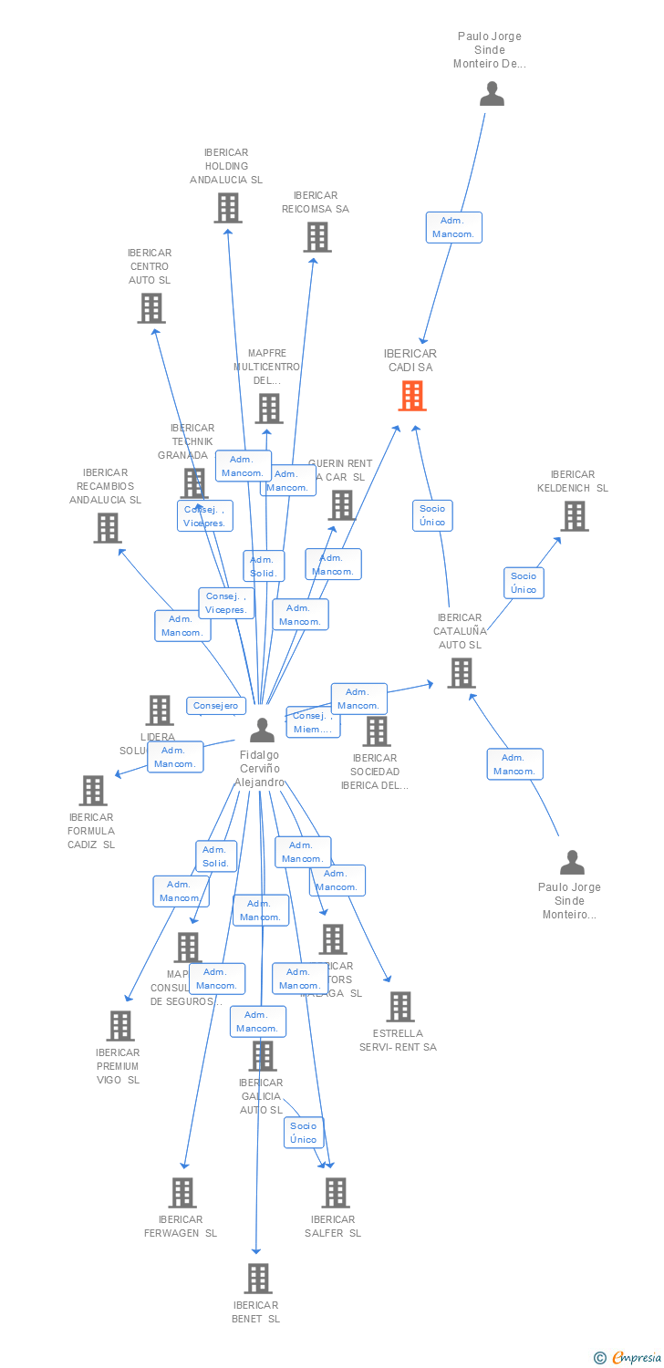 Vinculaciones societarias de IBERICAR CADI SA