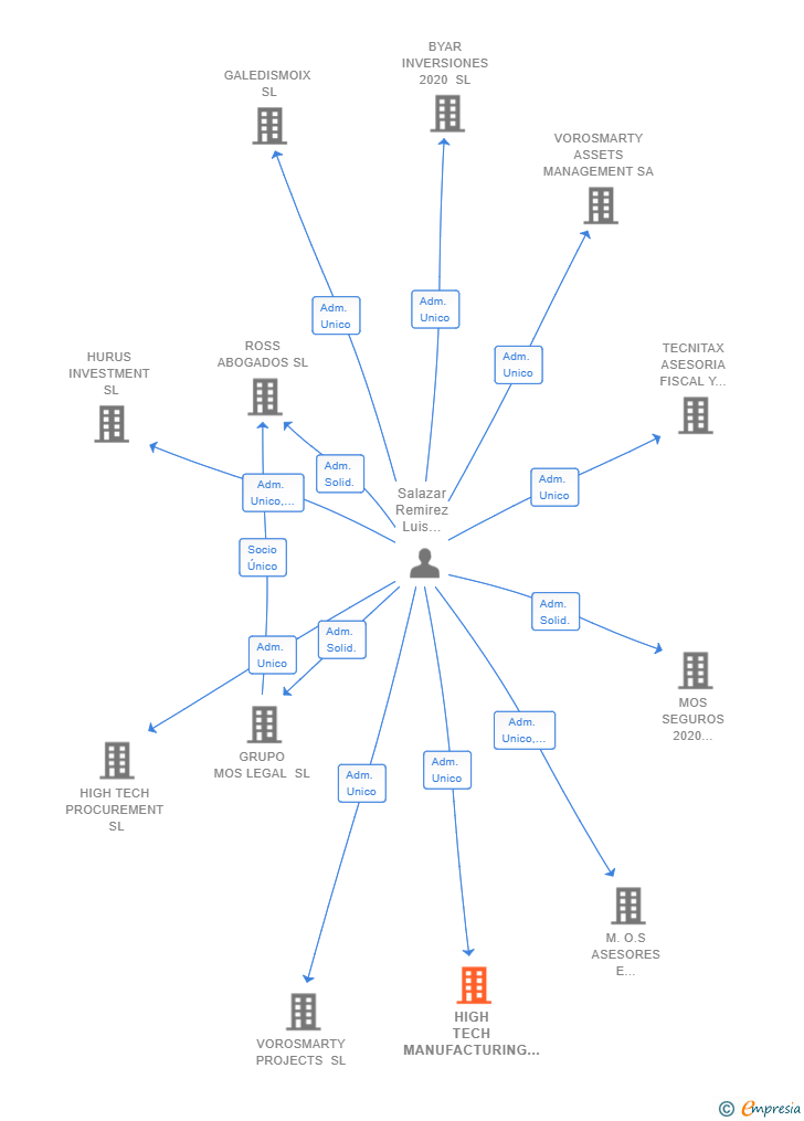 Vinculaciones societarias de HIGH TECH MANUFACTURING & SERVICE SL