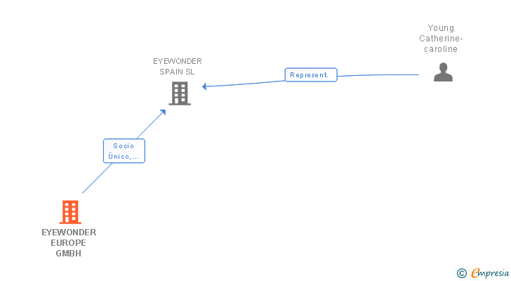 Vinculaciones societarias de EYEWONDER EUROPE GMBH